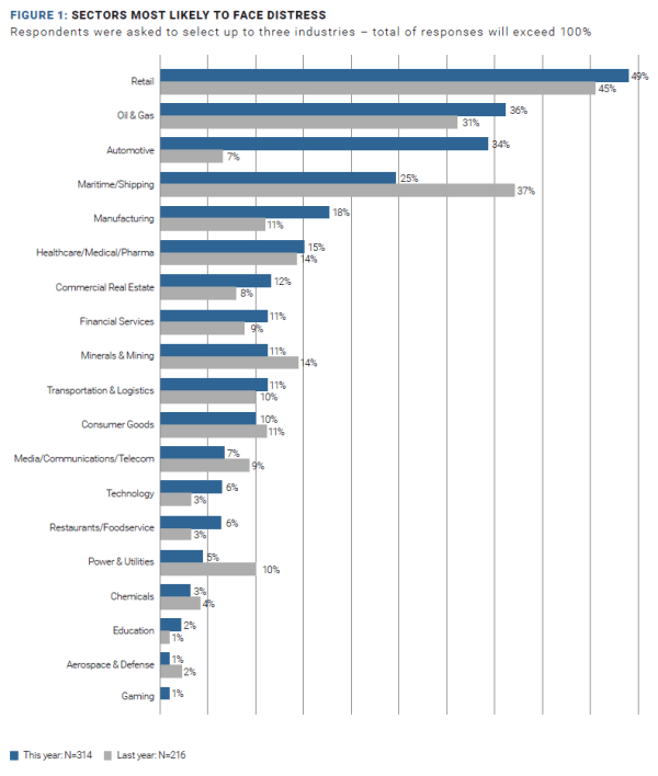 alixpartners turnaround restructuring distressed industries 2019