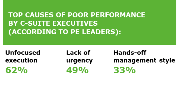 Top causes of poor performance by c-suite executives