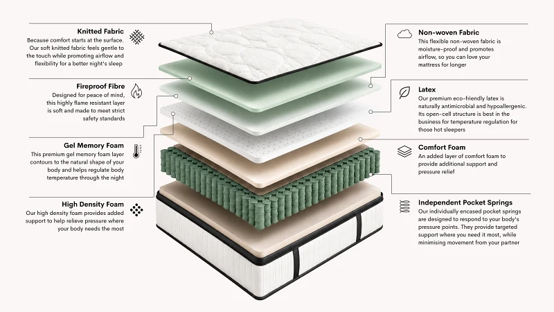 Hibernate King Size Mattress | Latex | Pocket Springs | Pillow Top | Gel Memory Foam