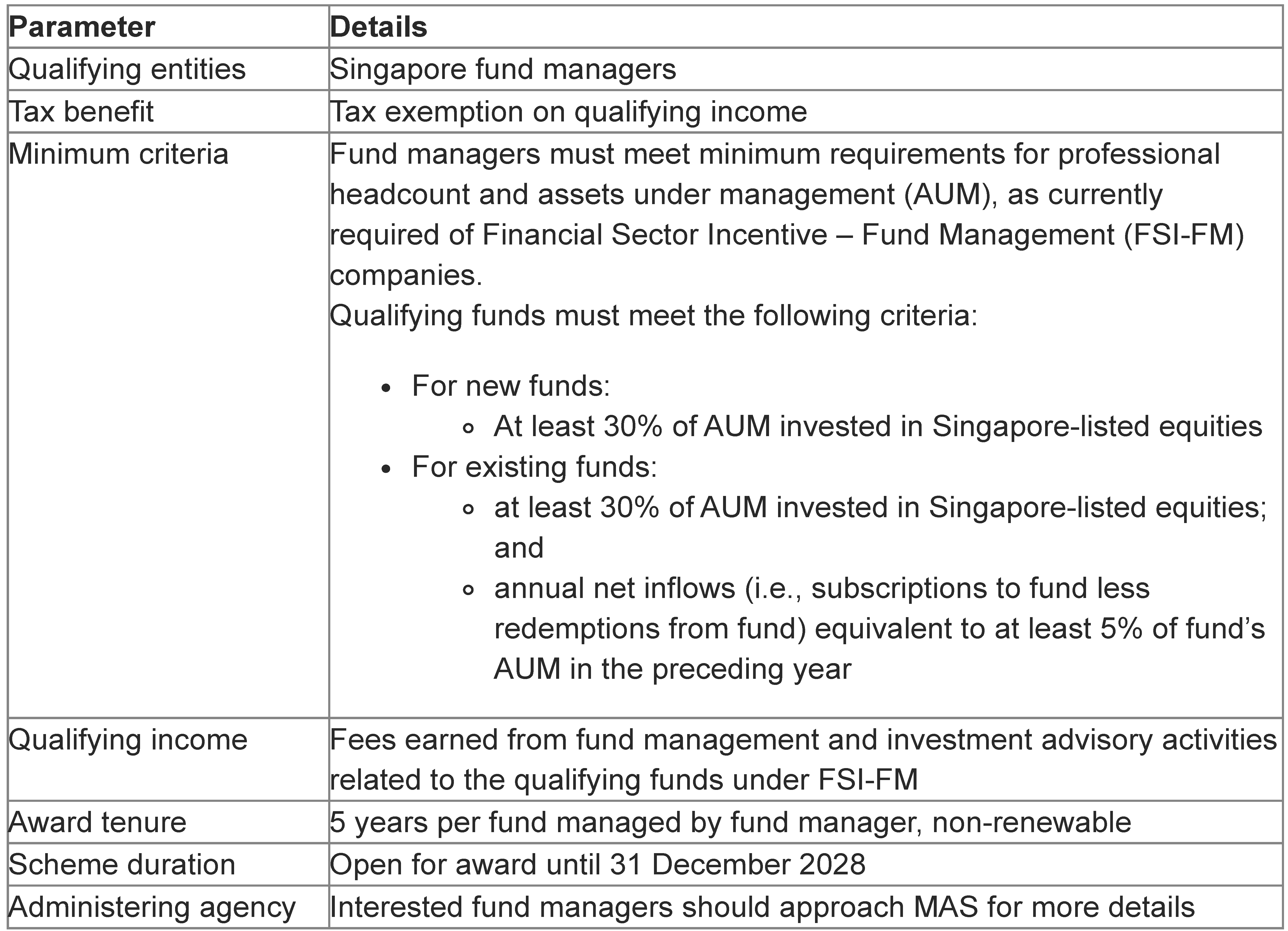 Parameters of tax exemption on fund manager’s qualifying income arising from funds investing substantially in Singapore-listed equities