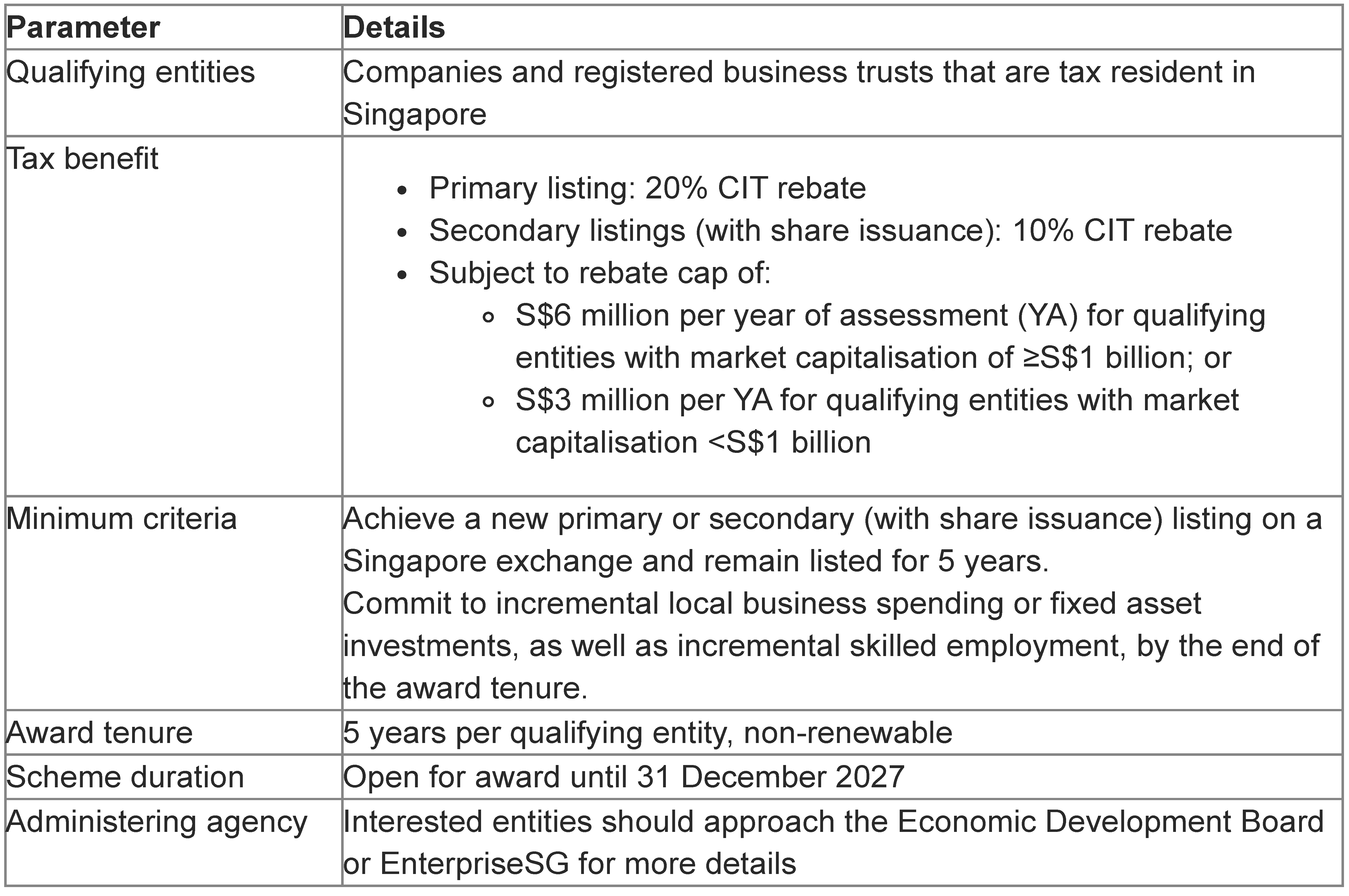 Parameters of corporate income tax (CIT) rebate for new corporate listings in Singapore