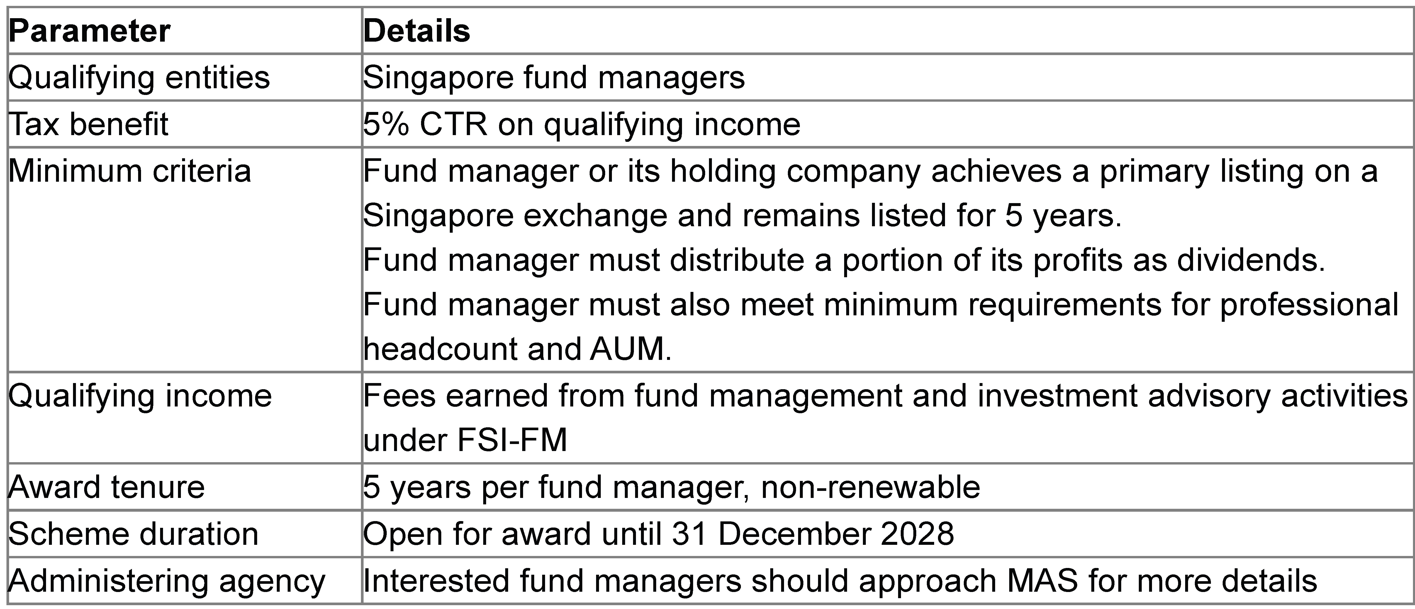 Parameters of enhanced concessionary tax rate (CTR) for new fund manager listings in Singapore