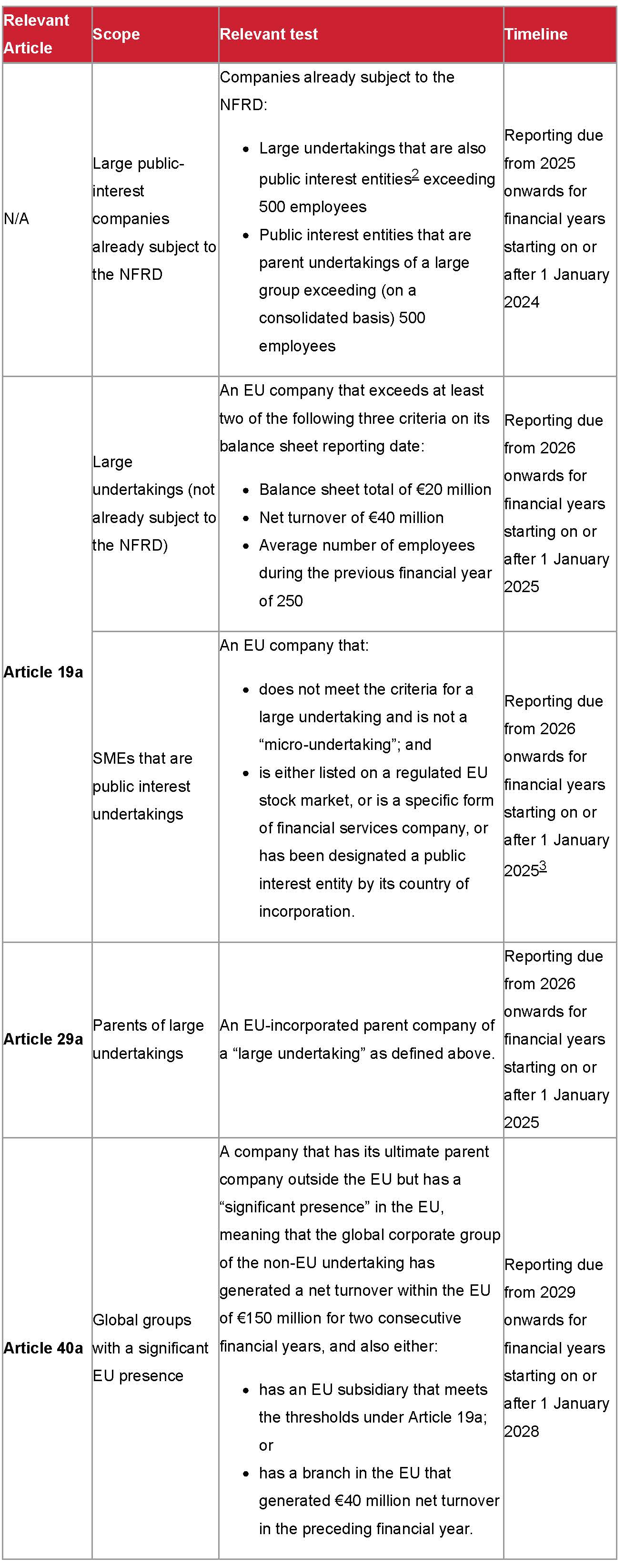 Scope and timeline for CSRD implementation – summary