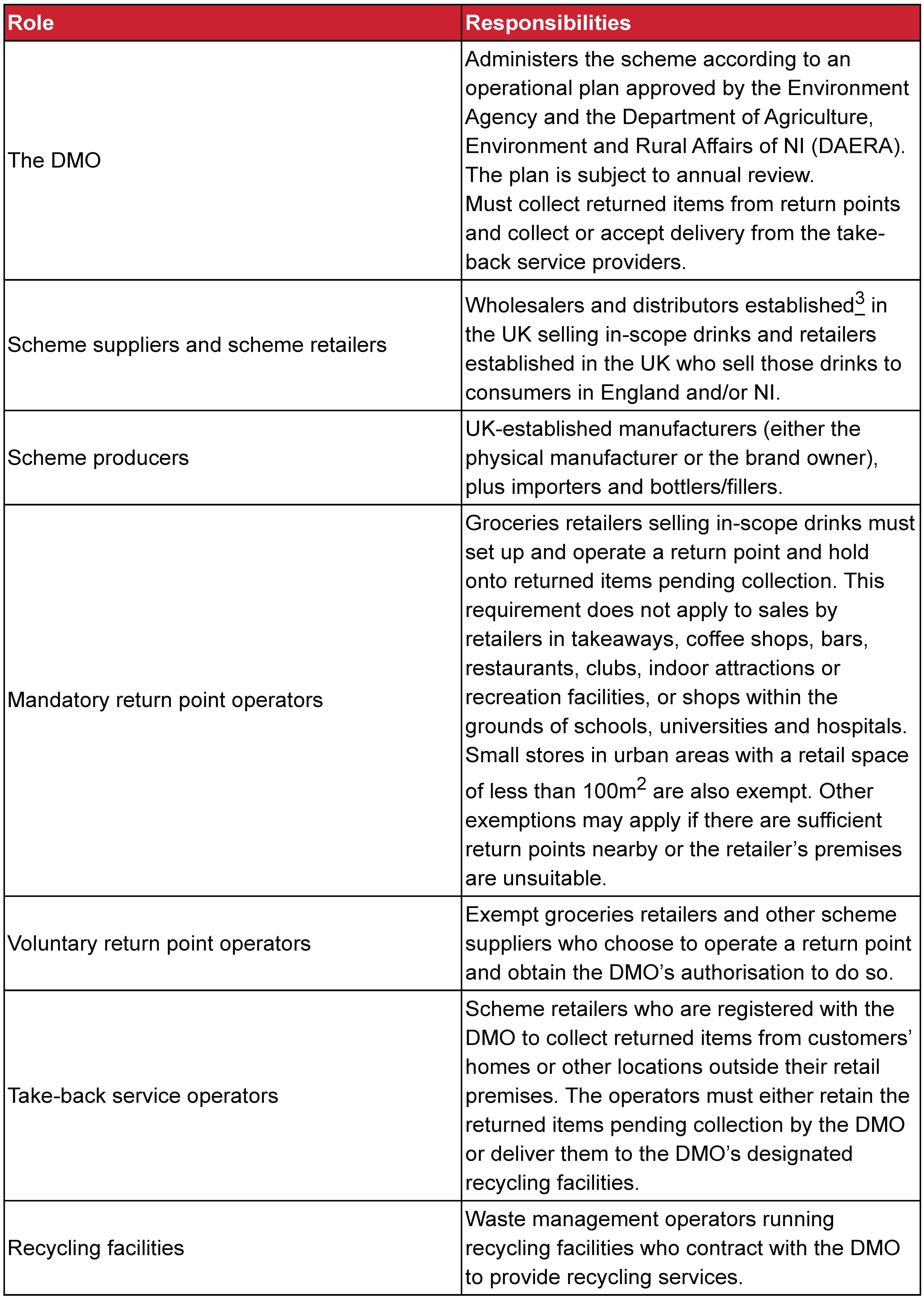 Roles and responsibilities involved in operating the England/NI scheme table
