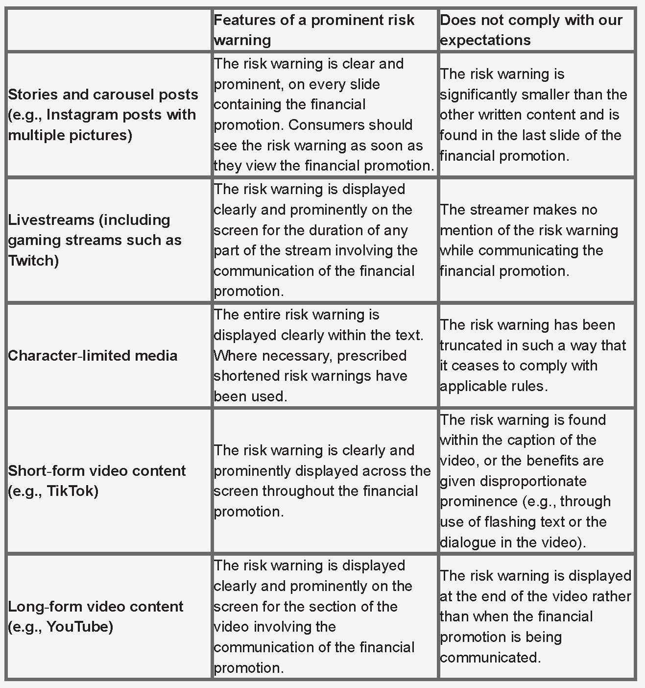 The FCA has provided illustrative examples of promotions made by different social media and what it would expect to see in terms of the prominence of risk warnings depending on the type of media used (as well scenarios in which its expectations would not be met) which firms might find helpful.