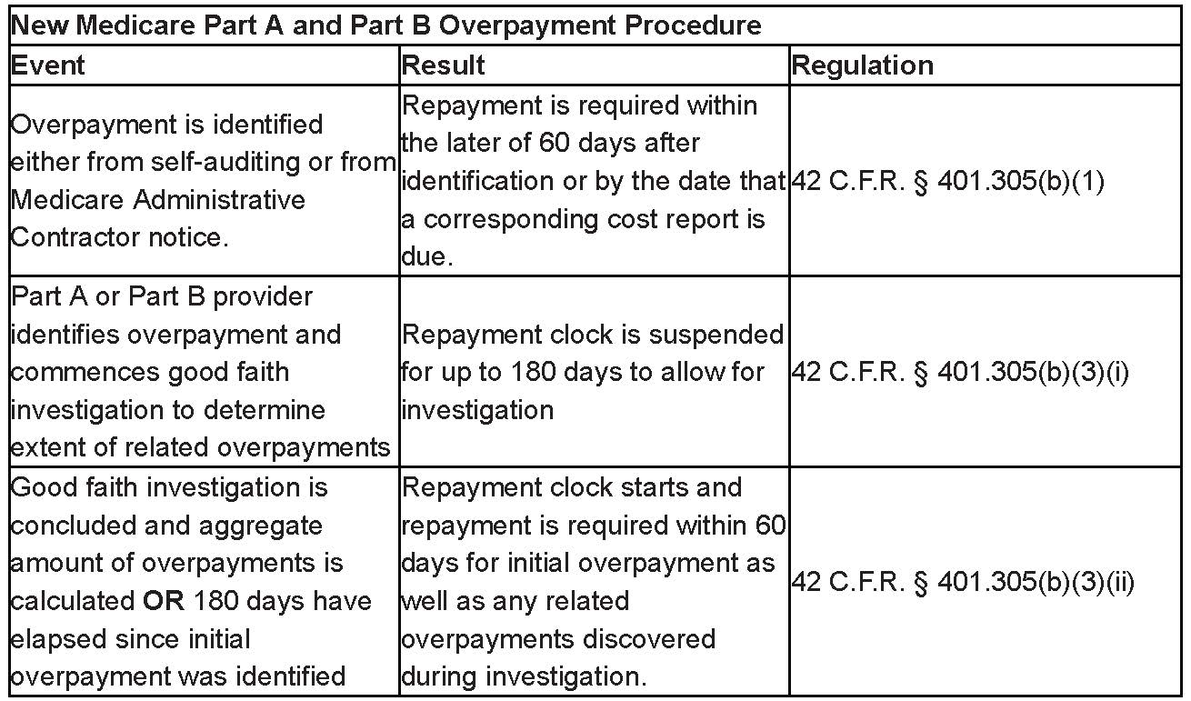 Table on the event, result and regulation of the new medicare acts part a and b