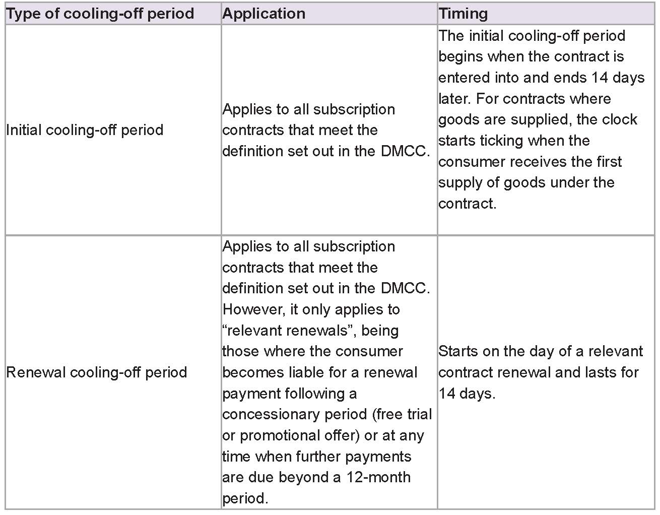 Type of cooling-off period table with applications and timings