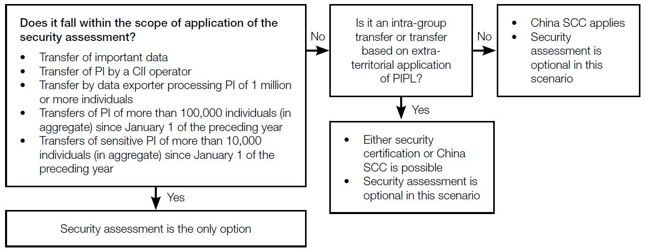 Appropriate cross-border data transfer mechanism applicable in different scenarios