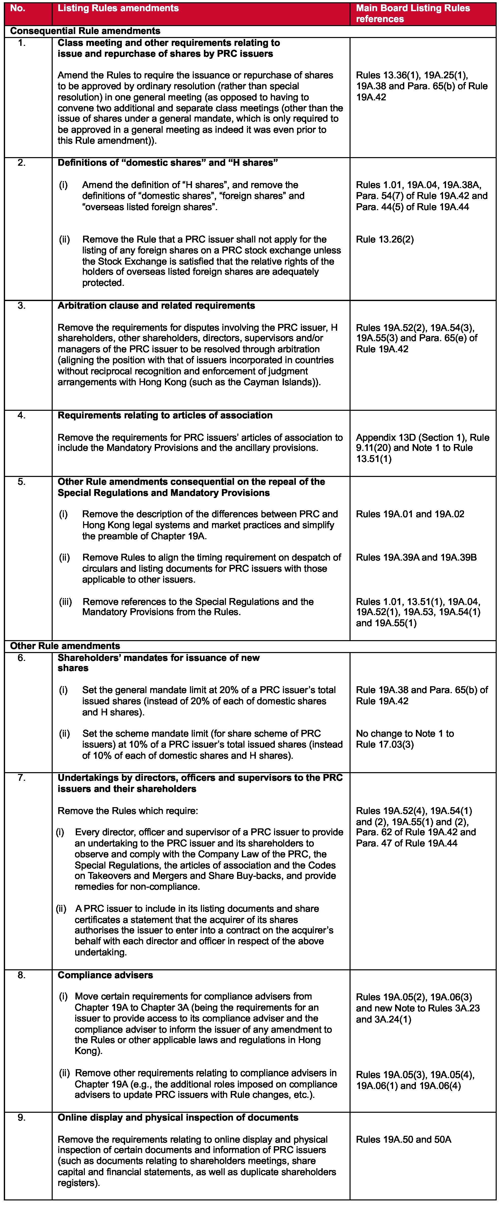 Key Listing Rules amendments applicable to listed PRC issuers