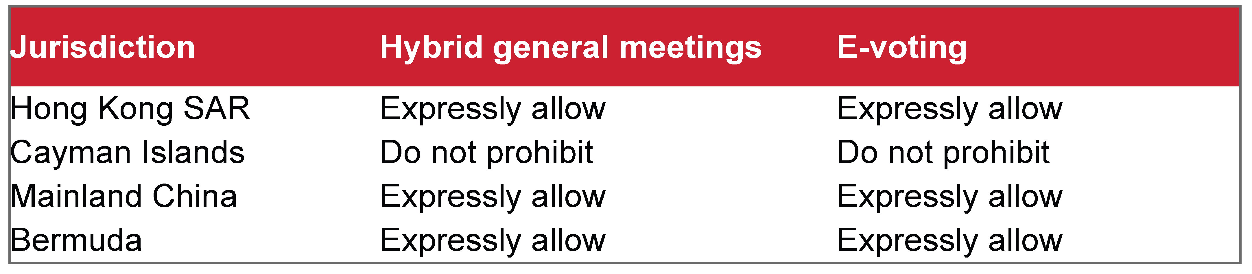 Table comparing laws on hybrid general meetings and e-voting in Hong Kong SAR, Cayman Islands, Mainland China, and Bermuda, showing all jurisdictions allow or do not prohibit both practices.