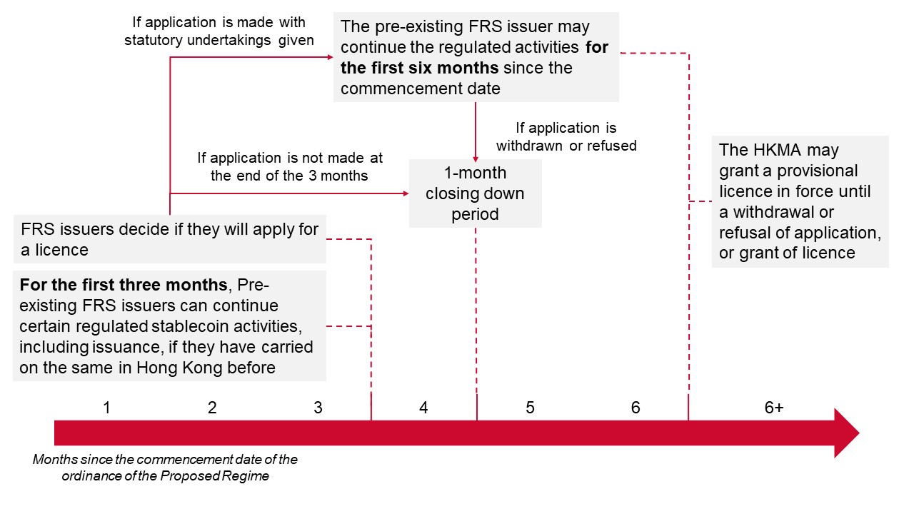 Timeline of transitional arrangements