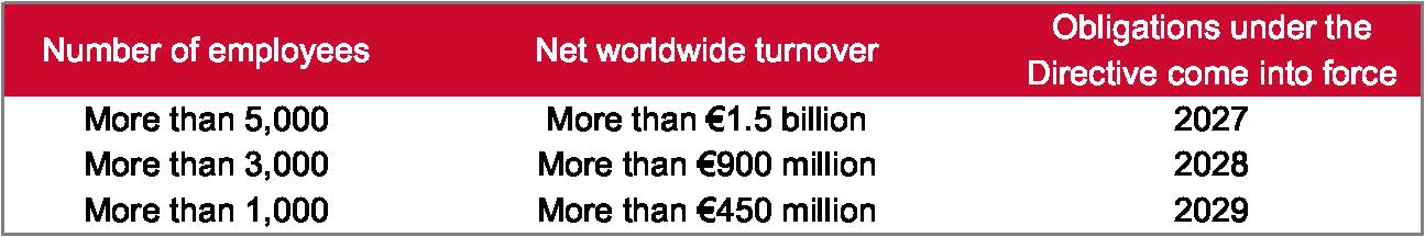 More than 5,000 employees + More than €1.5 billion net worldwide turnover = Obligations under the Directive come into force in 2027. More than 3,000 employees + More than €900 million net worldwide turnover = Obligations under the Directive come into force in 2028. More than 1,000 employees + More than €450 million net worldwide turnover = Obligations under the Directive come into force in 2029.