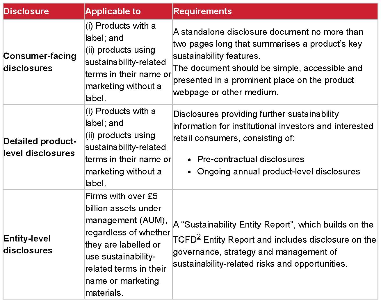 Table setting out the three-tiered system of sustainability information disclosures for UK asset managers and their funds: 1) Consumer-facing disclosures, 2) Detailed product-level disclosures and 3) Entity-level disclosures.