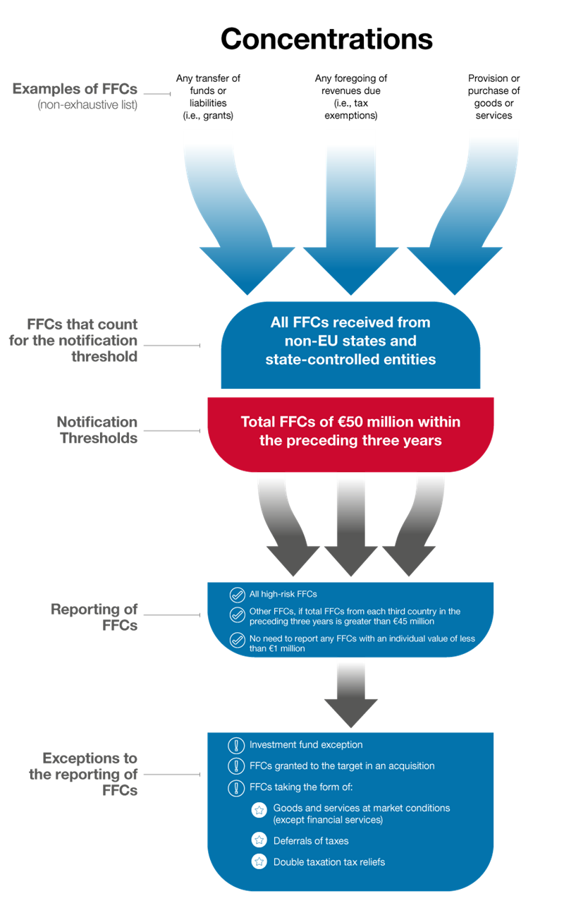 Concentrations: FFCs for notification and reporting purposes