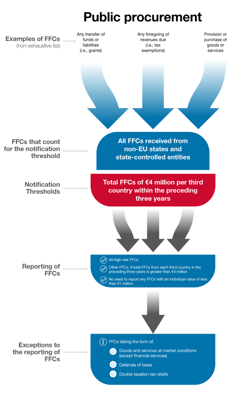 Public procurement: FFCs for notification and reporting purposes