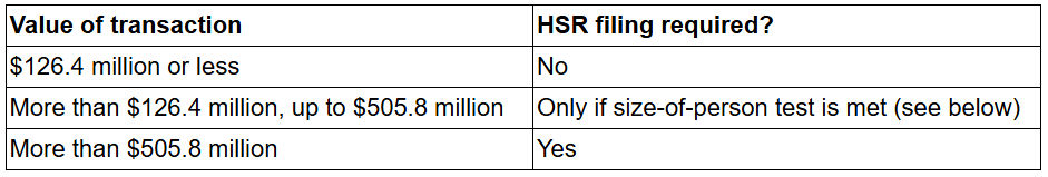 Table displaying if the value of a transaction will trigger the requirement of a HSR filing