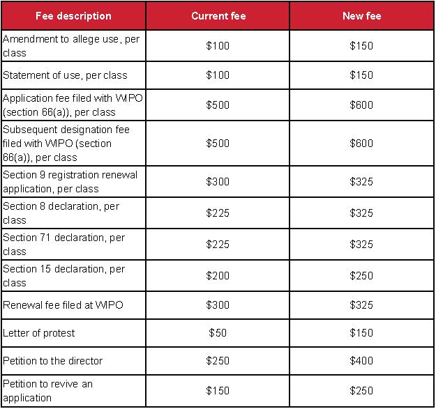 Fee increases for other prosecution and maintenance activities table