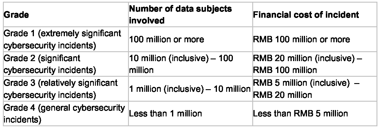 Classification based on the number of data subjects involved and financial losses caused table