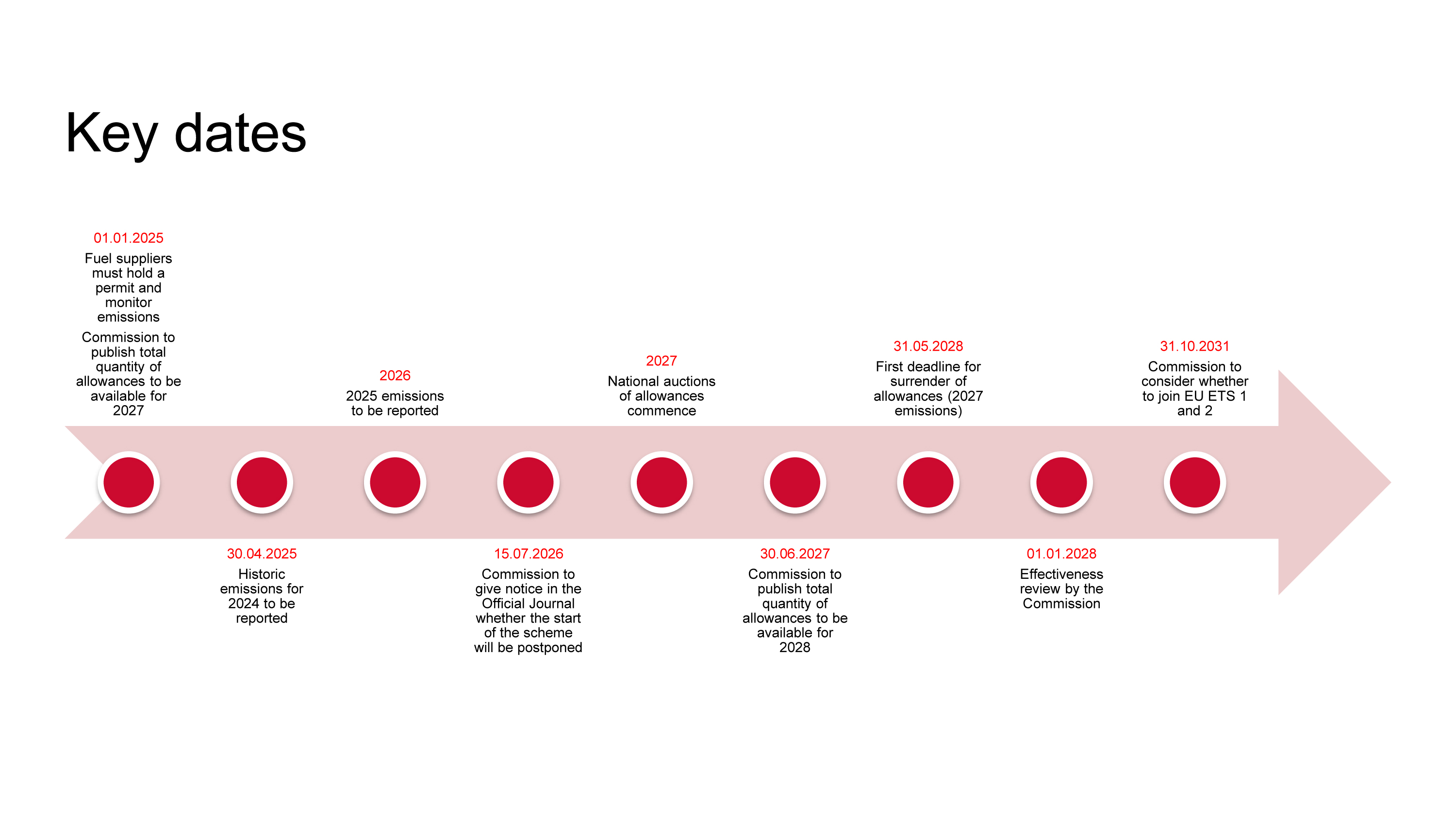 Figure 1: Key dates for implementation of EU ETS 2