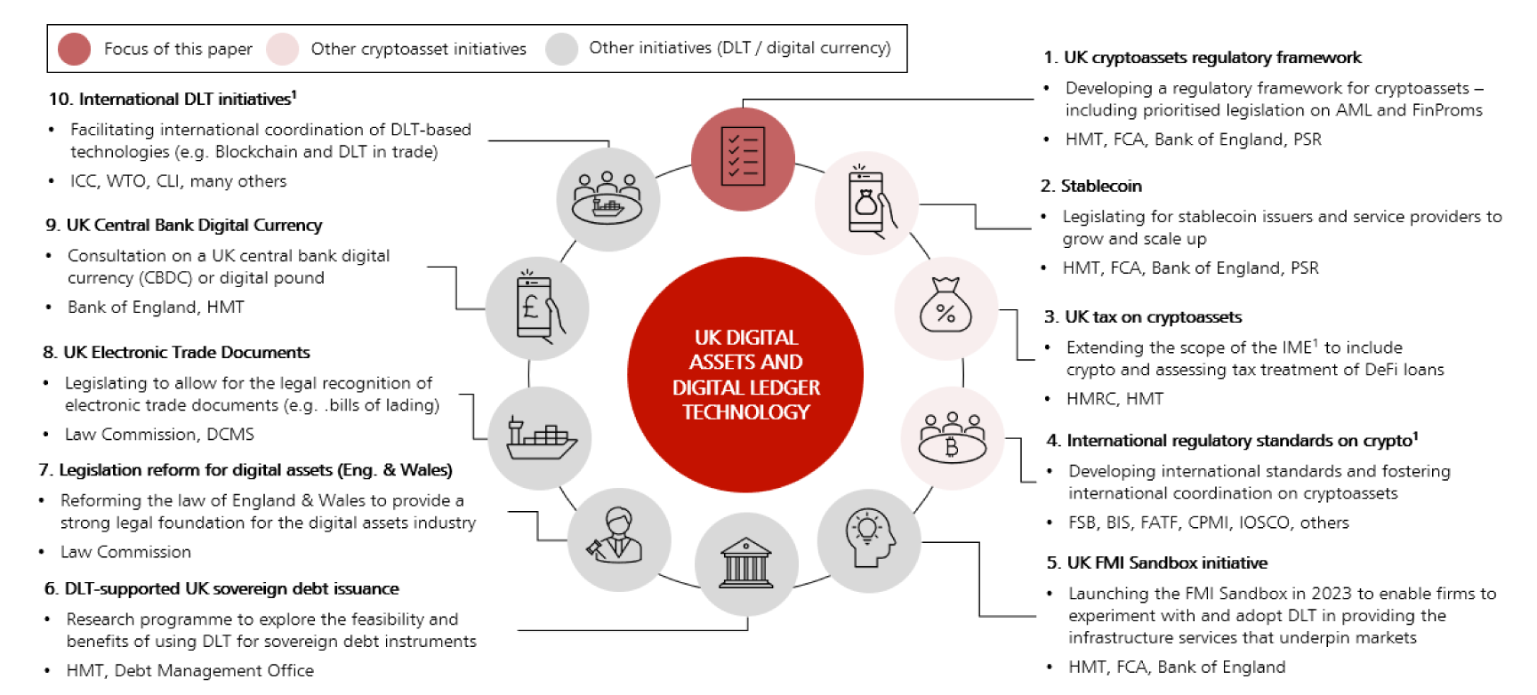 list of uk digital assets and ledger technology
